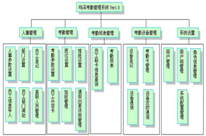 人事考勤管理系統(tǒng)