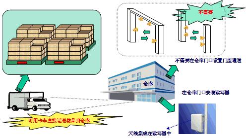 RFID標簽倉庫解決方案
