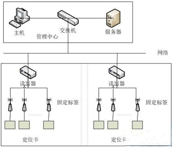 RFID室外設(shè)備移動(dòng)巡檢方案