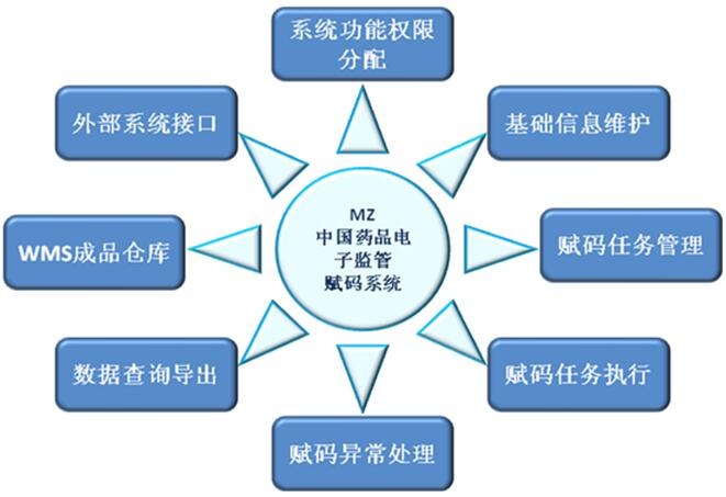 藥品質(zhì)量追溯系統(tǒng)