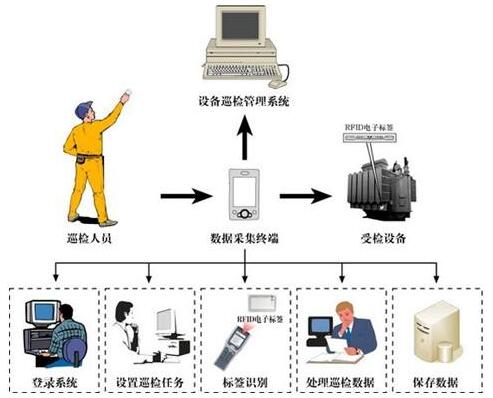 RFID室外設(shè)備移動(dòng)巡檢方案