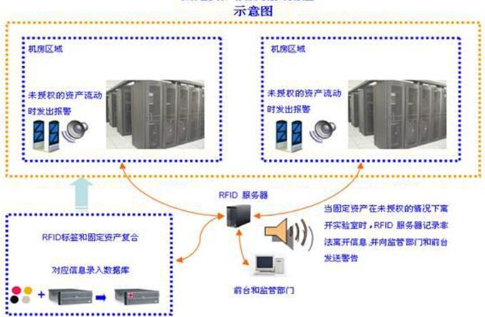 RFID室外設(shè)備移動(dòng)巡檢方案