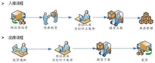 倉庫管理系統(tǒng)
