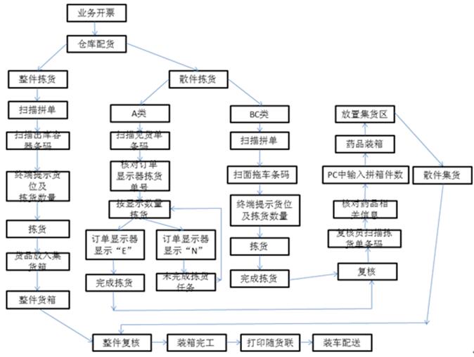 倉庫管理系統(tǒng)
