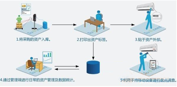 固定資產(chǎn)管理系統(tǒng)