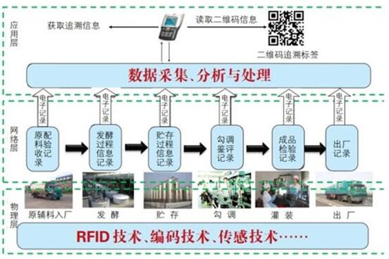 酒類防偽追溯系統(tǒng)