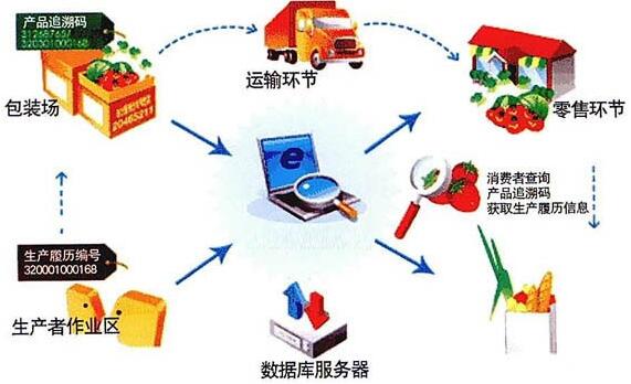 精簡質(zhì)量追溯系統(tǒng)