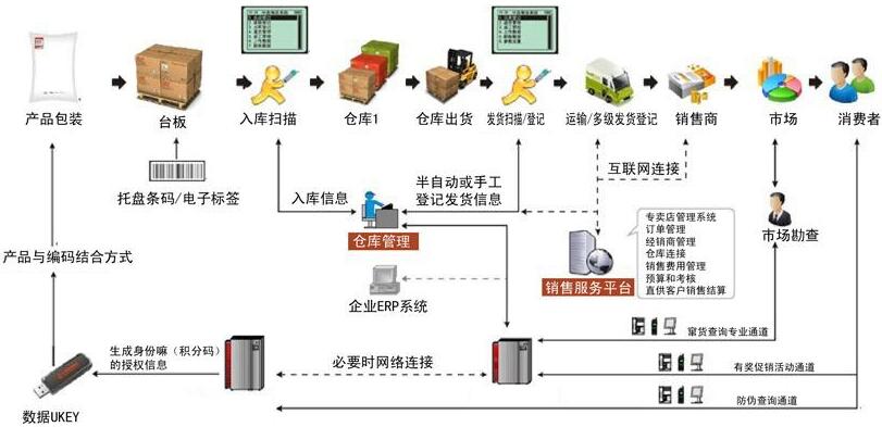 防偽防竄貨管理解決方案