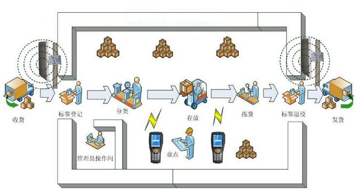 RFID物流管理系統(tǒng)解決方案