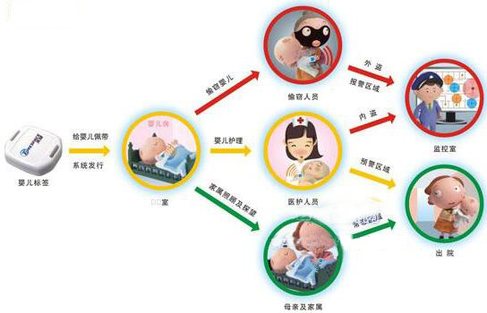 RFID防盜系統(tǒng)嚴(yán)防嬰兒丟失