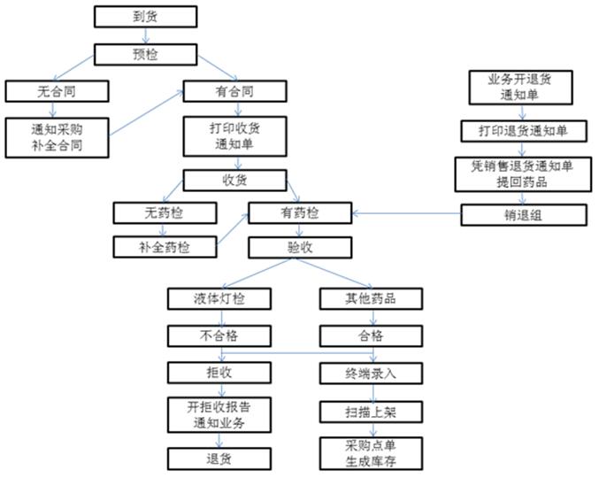 倉庫管理系統(tǒng)