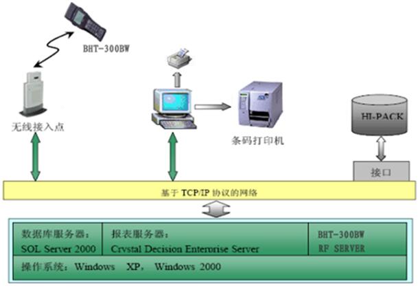 倉庫管理系統(tǒng)
