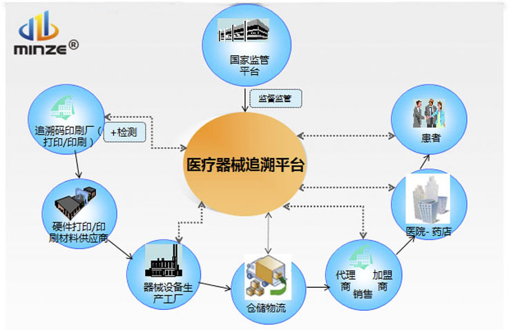 醫(yī)療器械UDI追溯管理系統(tǒng)